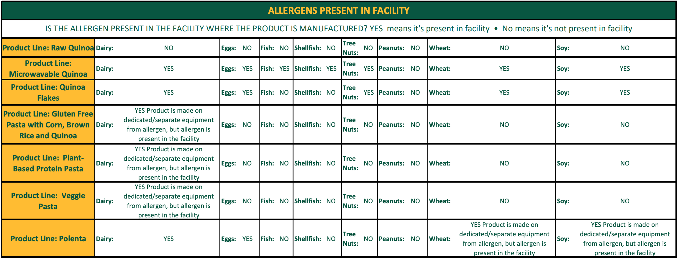 Allergen Chart